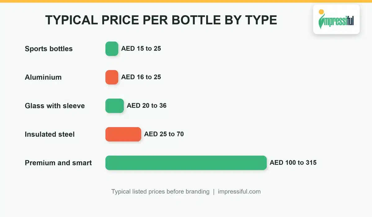 Branded water bottles Dubai types compared: sports, aluminium, glass and stainless steel with typical prices