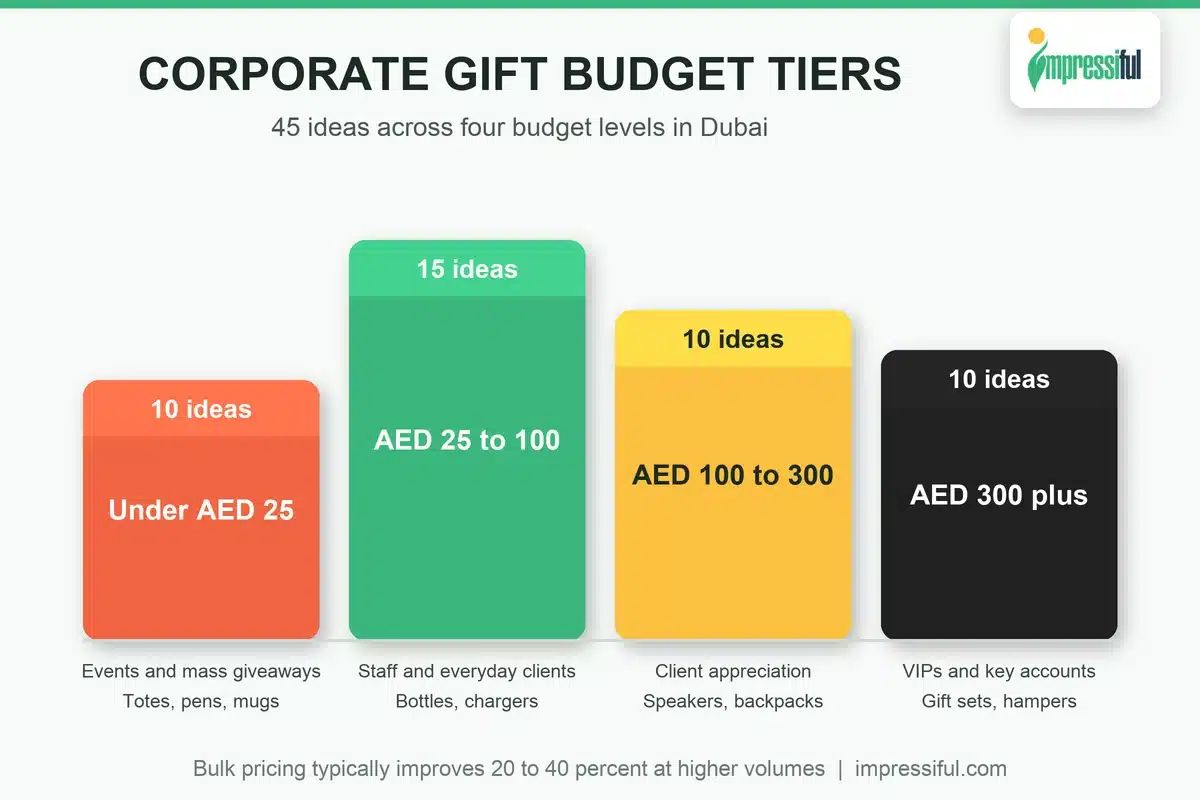 Corporate gifts in Dubai by budget tier, from under AED 25 to AED 300 plus