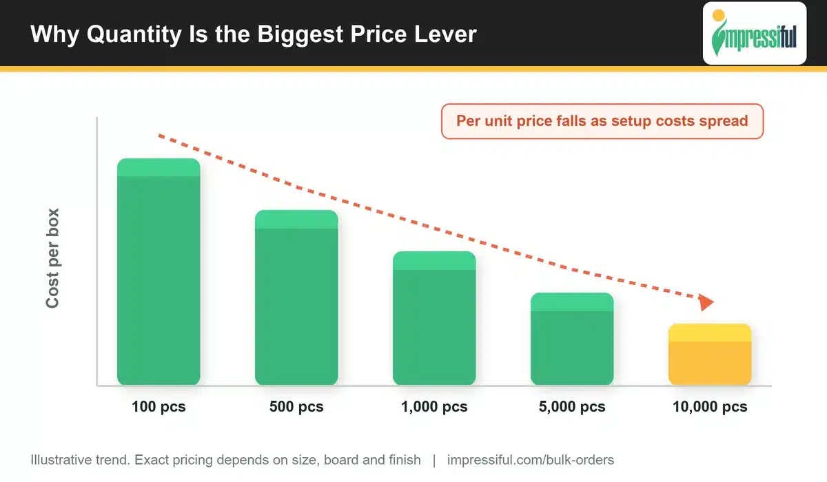 Chart showing custom box price per unit falling as order quantity rises