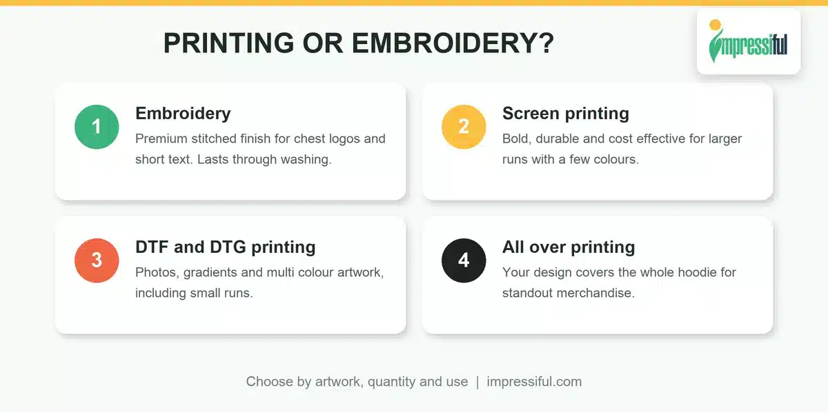 Printing or embroidery for custom hoodies: embroidery, screen printing, DTF and DTG, and all over print compared