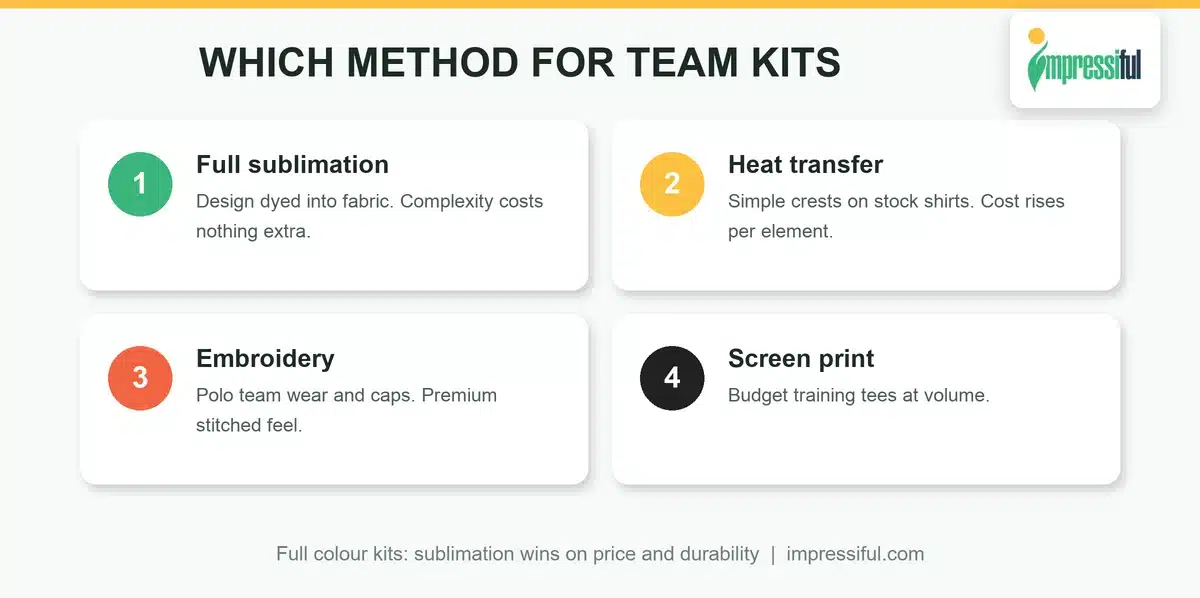 Comparison of sublimation, heat transfer, embroidery and screen print for team kits