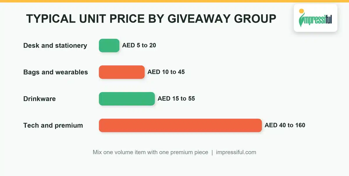 Promotional items Dubai exhibitors order, typical unit price by giveaway group
