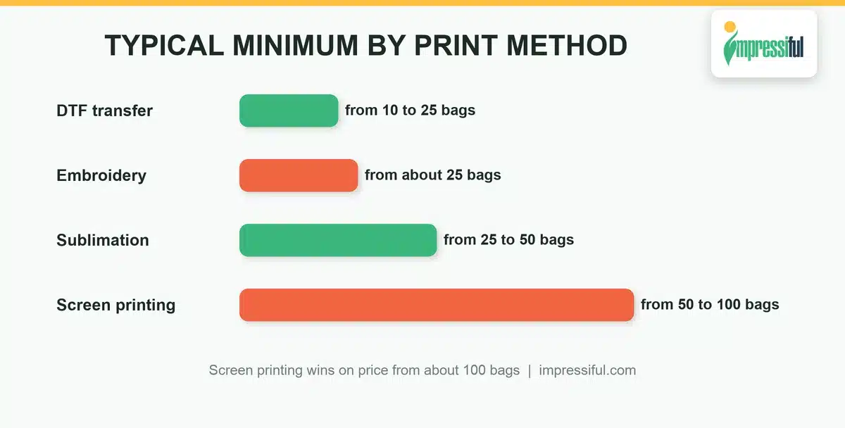 Typical minimum order for custom tote bags by printing method